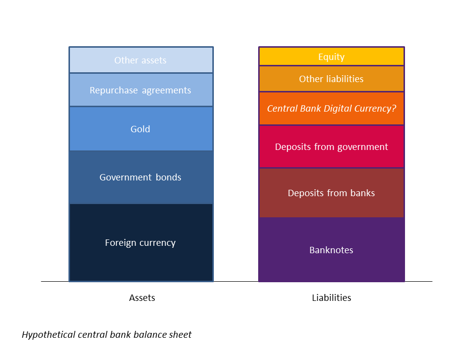 Central Bank Balance Sheets: Past, Present and Future โ Bank Underground