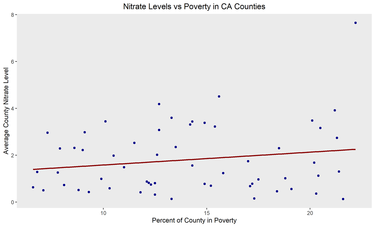 Scatter of nitrates vs poverty