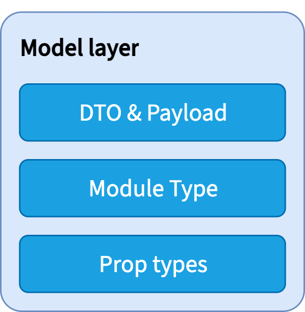 Illustration of the Model layer in React MVVM architecture. It contains three blue blocks labeled “DTO & Payload,” “Module Type,” and “Prop types.” Illustration of the Model layer in React MVVM architecture. It contains three blue blocks labeled “DTO & Payload,” “Module Type,” and “Prop types.”