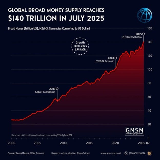 A line graph depicting global broad money supply from 2000 to 2025, reaching $140 trillion in July 2025. The y-axis shows values from 0 to 140 in trillions of US dollars, and the x-axis spans 2000 to 2025. Key points marked include the 2008 Global Financial Crisis, the 2020 COVID-19 pandemic, and US dollar devaluation in 2025. A watermark "GMSM" and "econovus @econovus_EU" is visible.