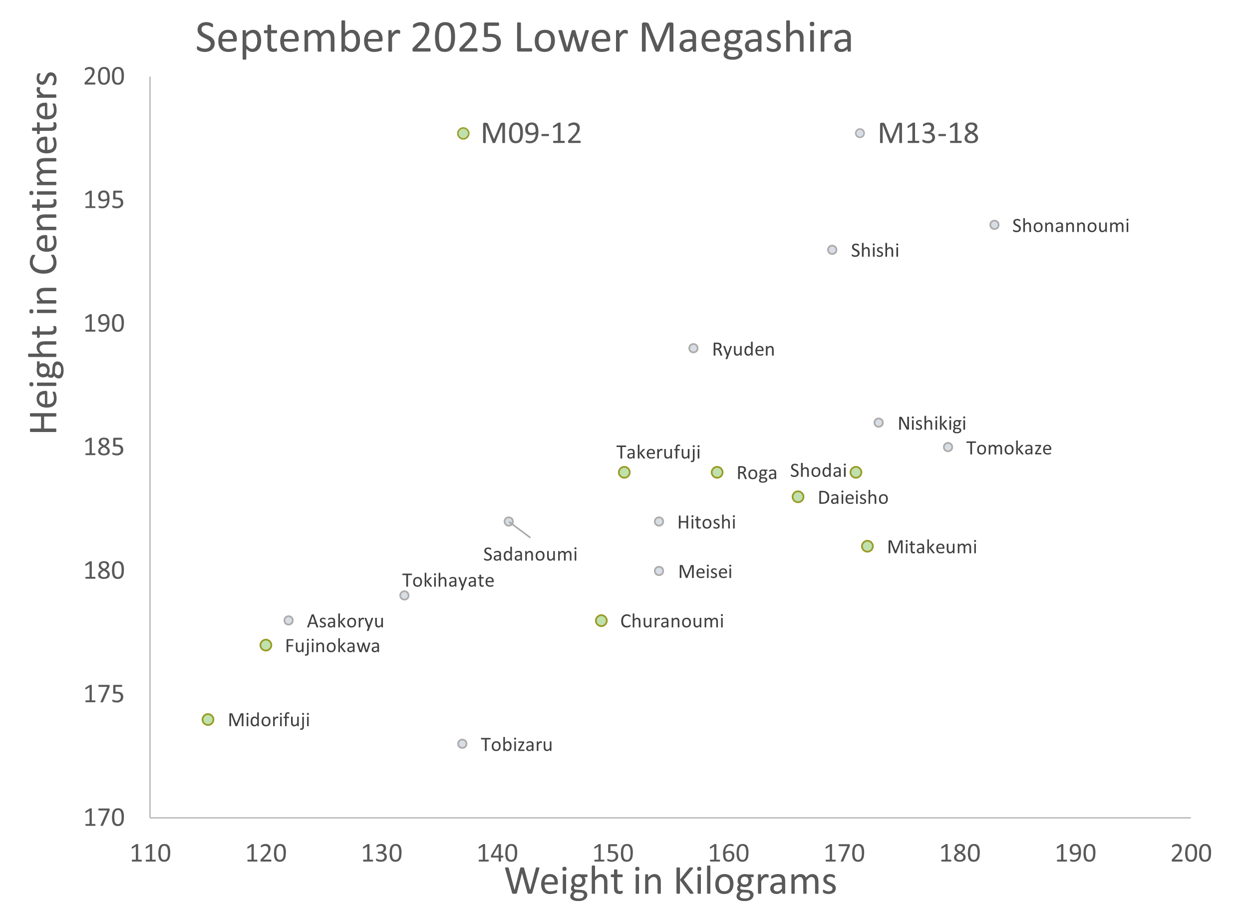 Height-Weight Scatterplot for September 2025 Grand Sumo Tournament