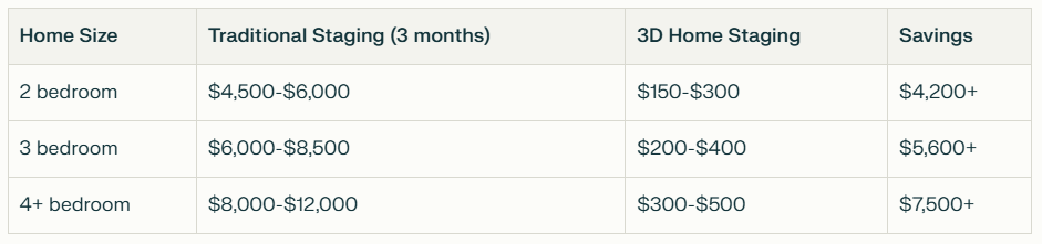 Cost comparison table showing traditional staging vs 3D home staging prices by home size. Traditional staging ranges from $4,500-$12,000 for 3 months while 3D home staging costs $150-$500 total, with savings of $4,200 to $7,500+ depending on home size.