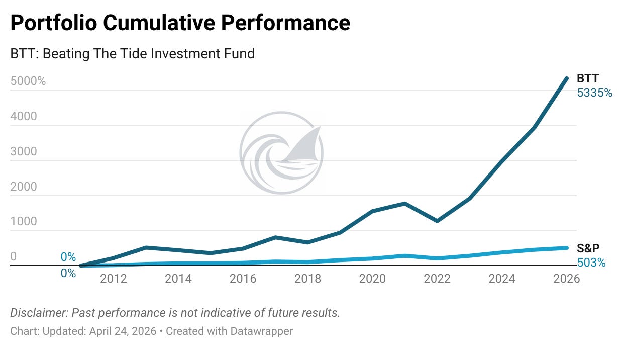 My portfoloi since 2012 returning over 5000% My portfoloi since 2012 returning over 5000%