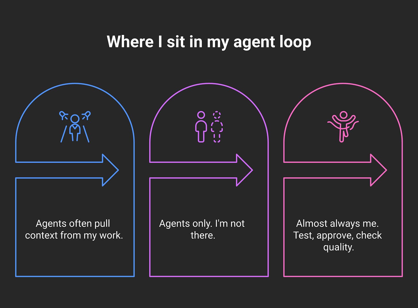 Where I sit in my agent loop: agents often pull context from my work; the middle is agents only; the end is almost always me, testing, approving and checking quality.
