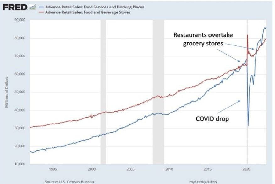 More Money Is Spent Eating Out Than At Grocery Stores - John M Jennings More Money Is Spent Eating Out Than At Grocery Stores - John M Jennings
