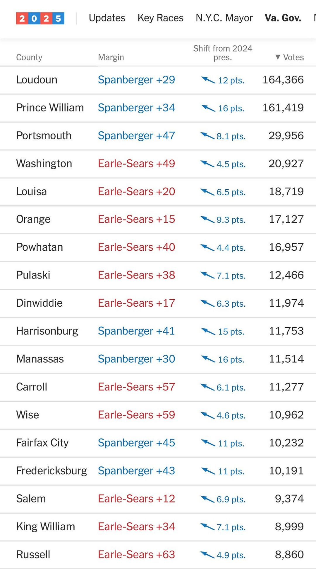 Table showing shift in vote preferences since 2024 Presidential election.
