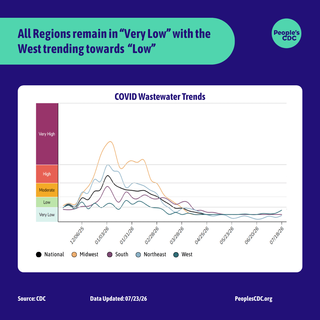 A line graph, based on CDC’s data. Heading level one text: “Average levels by region remain “very low” with the west trending towards “low.”” Heading level two text: “COVID Wastewater Trends.”  The y-axis is COVID concentration levels, from bottom to top, goes from “very low” to “very high.” The x-axis lists dates, from left to right, going from December 6th, 2025 through July 18th, 2026. The line graph peaks in December 2025 - February 2026. From February 2026, and onwards, the line graph goes down. Currently all regions have decreased to the “very low” level of concentration with the West noticeably uptrending towards “low”.  Footer: “Source: CDC. Data updated July 23rd 2026, peoplescdc.org.”