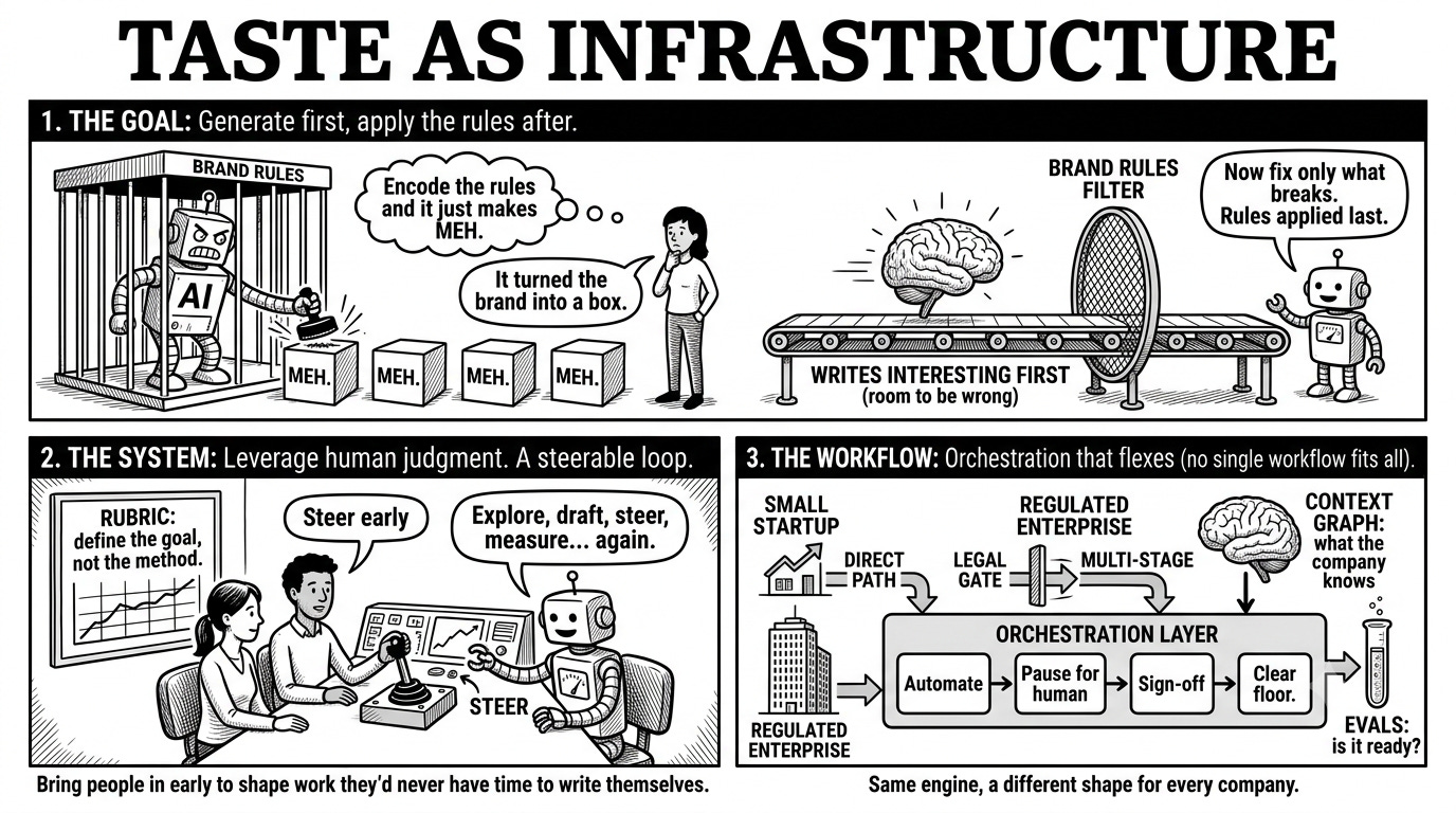 The goal, the system, and the workflow of taste as infrastructure The goal, the system, and the workflow of taste as infrastructure