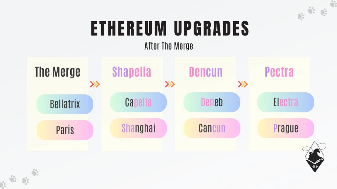 Mise à jour d'Ethereum Pectra expliquée : Liste EIP et date de publication