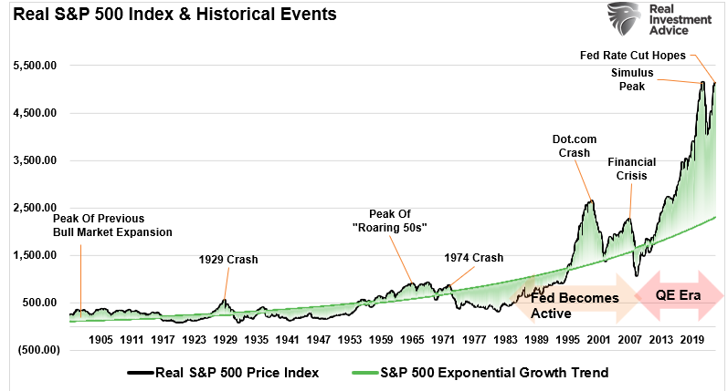 Real S&P 500 index deviations from trend.