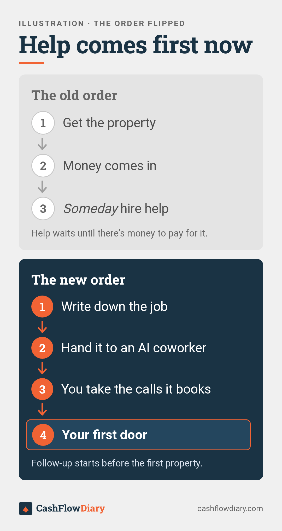 Two-row diagram titled The order flipped. Top row, labeled Old order, shows three steps left to right: Property, Money, Hire help. Bottom row, labeled New order, shows four steps: Write the job, AI coworker, You take the calls, First door. Two-row diagram titled The order flipped. Top row, labeled Old order, shows three steps left to right: Property, Money, Hire help. Bottom row, labeled New order, shows four steps: Write the job, AI coworker, You take the calls, First door.