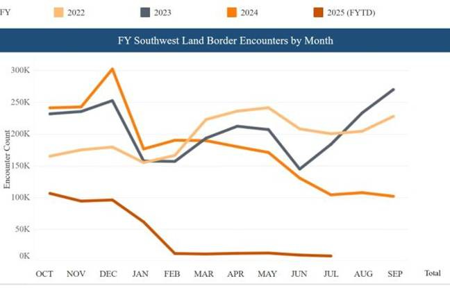 A graph showing the number of land bordercounters

AI-generated content may be incorrect.