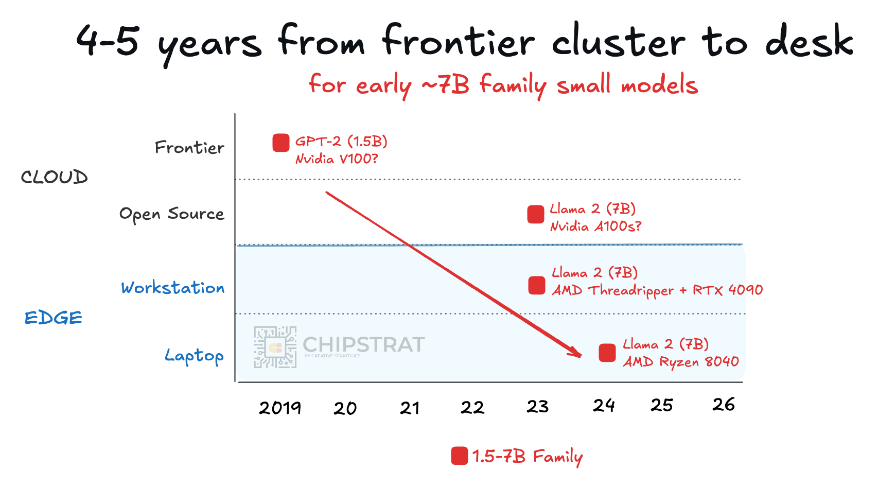 When Frontier AI Goes From Cloud to Desk in Five Years