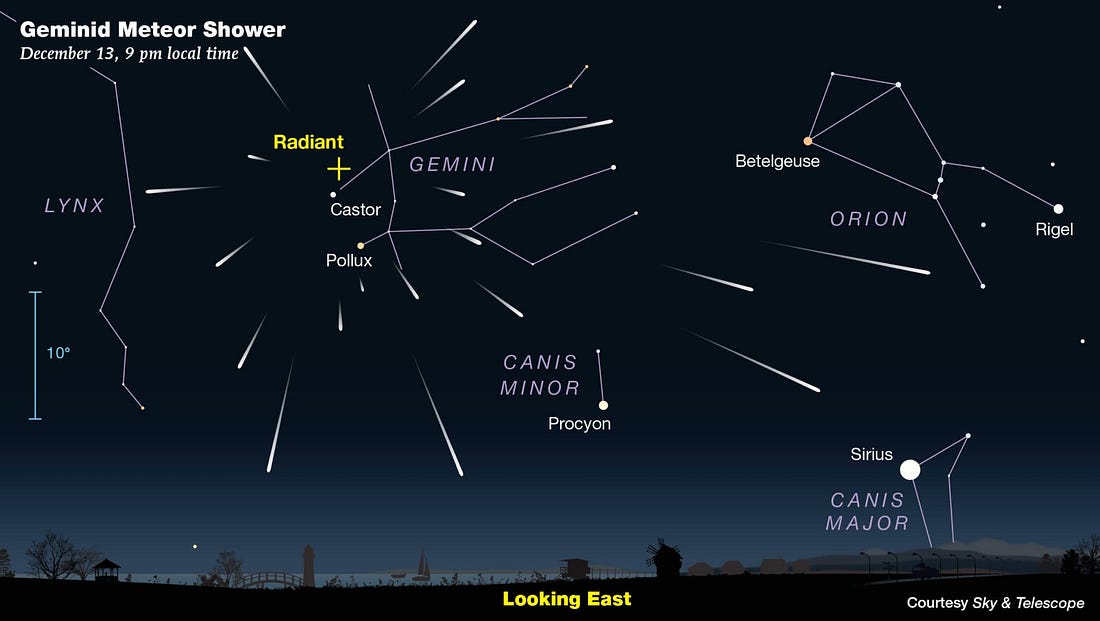 May be an image of text that says 'Geminid Meteor Shower December 13, 9 pm local time Radiant + LYNX GEMINI Castor Betelgeuse Pollux 10° ORION Rigel CANIS MINOR Procyon Sirius CANIS MAJOR Looking East Courtesy Sky & Telescope' May be an image of text that says 'Geminid Meteor Shower December 13, 9 pm local time Radiant + LYNX GEMINI Castor Betelgeuse Pollux 10° ORION Rigel CANIS MINOR Procyon Sirius CANIS MAJOR Looking East Courtesy Sky & Telescope'
