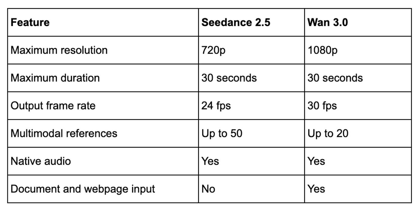 Seedance 2.5 vs. Wan 3.0 at a Glance
