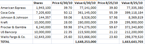 Wesco Stock Holdings