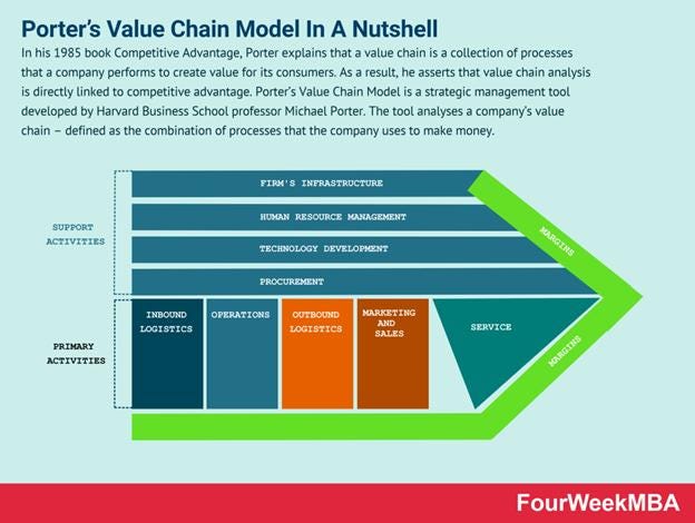 porters-value-chain-model