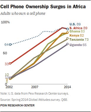 Cell Phones in Africa: Communication Lifeline | Pew Research Center