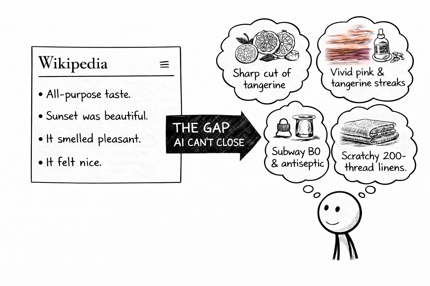 Hand-drawn flowchart that begins with “Your sensory detail,” then asks, “Could a robot who has never experienced anything describe this?” A “YES” path leads to “DELETE. TRY AGAIN.” A “NO” path leads to “KEEP. You’re human. Congratulations.”