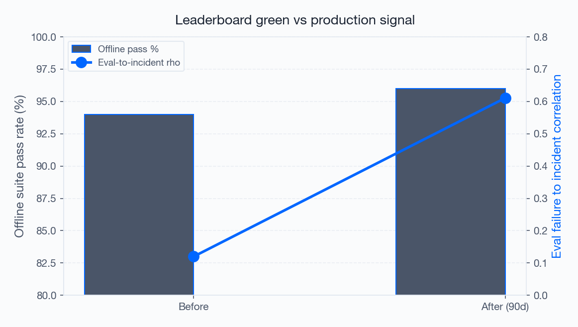 Figure 1: Eval score vs production incident rate