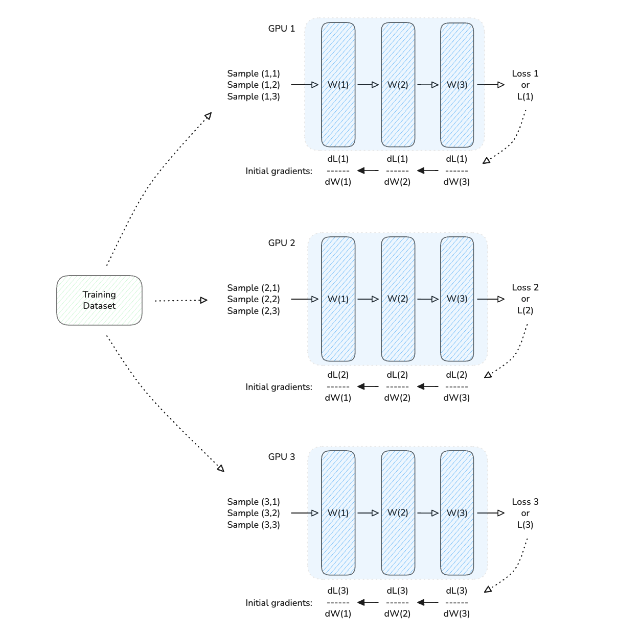 python - tensorflow behavior: gradient computation... Learn to train deep learning models on multiple GPUs