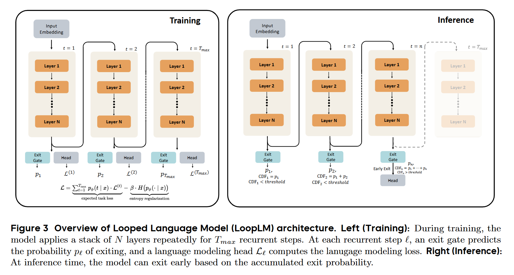 Scaling Latent Reasoning via Looped Language Models