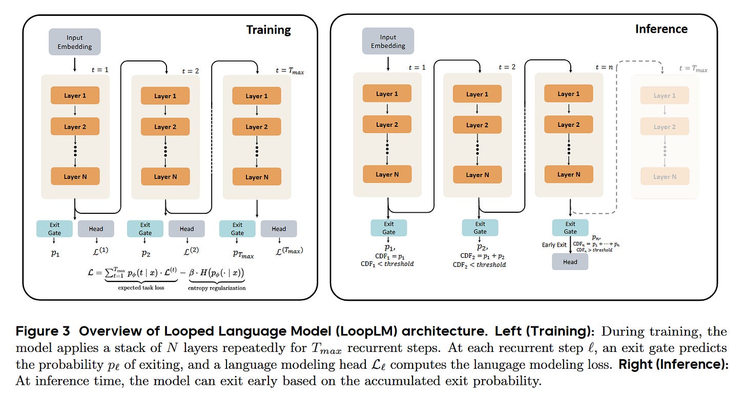 Scaling Latent Reasoning via Looped Language Models