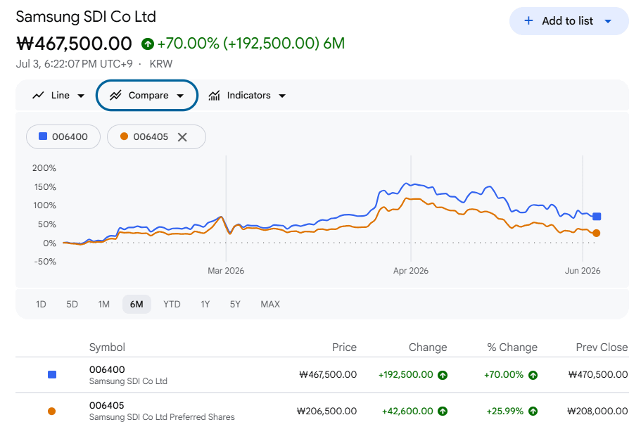 Gap Trade Opportunities in Korean Prefs Vs Common Share Pairs in