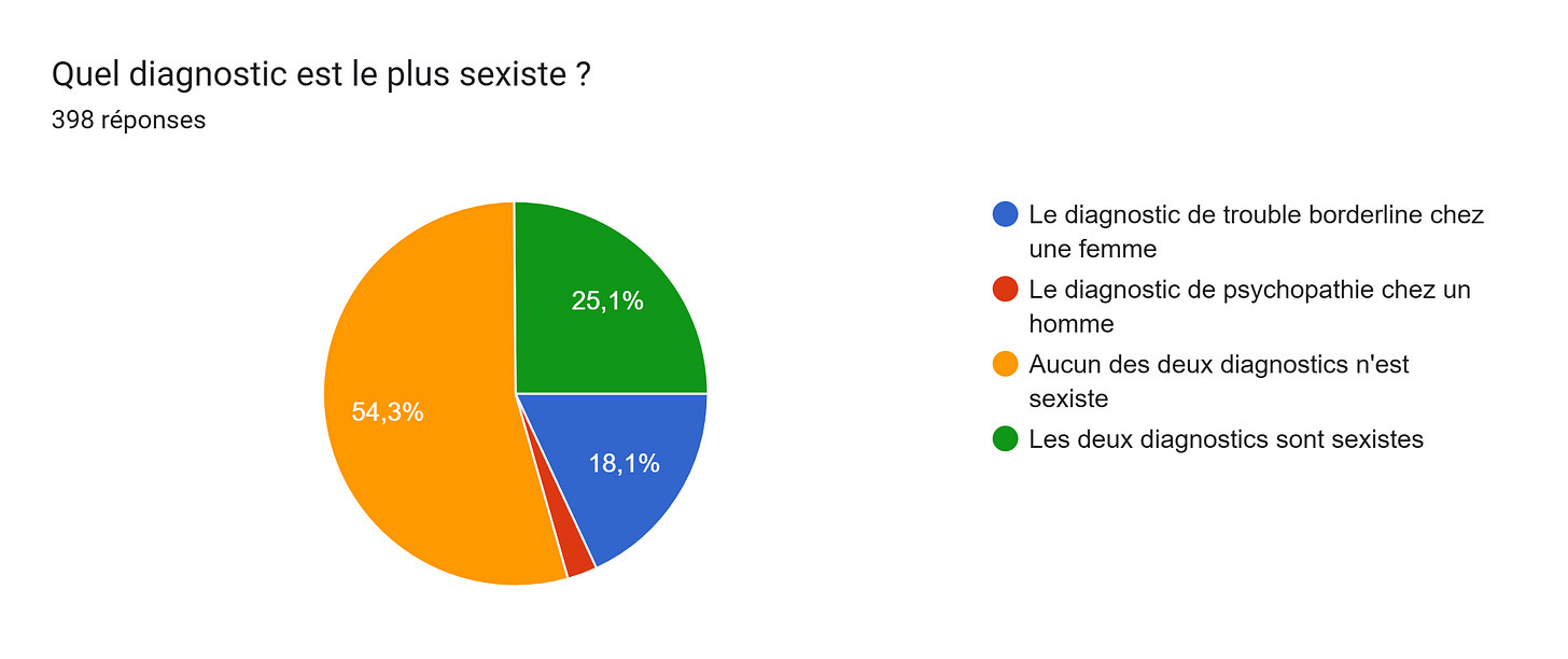 Tableau des réponses au formulaire Forms. Titre de la question : Quel diagnostic est le plus sexiste ?. Nombre de réponses : 398 réponses. Tableau des réponses au formulaire Forms. Titre de la question : Quel diagnostic est le plus sexiste ?. Nombre de réponses : 398 réponses.