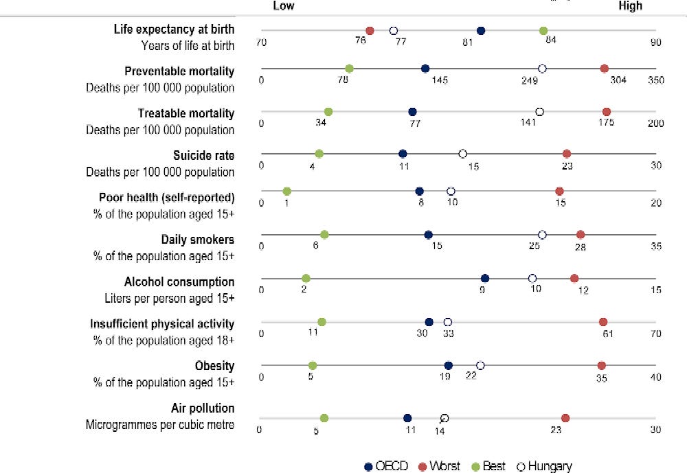 OECD chart showing health status and risk factors indicators from Health Statistics 2025. OECD chart showing health status and risk factors indicators from Health Statistics 2025.