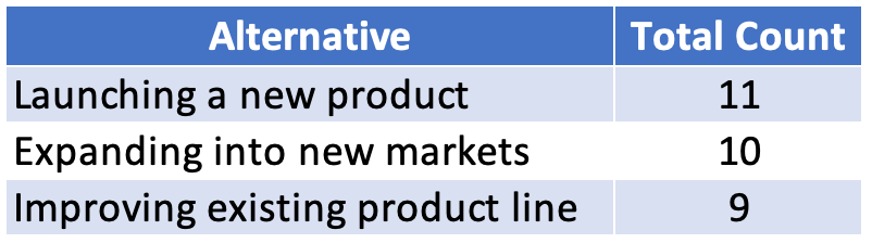 Alternative 
Launching a new product 
Expanding into new markets 
Improving existing product line 
Total Count 
11 
10 
9 