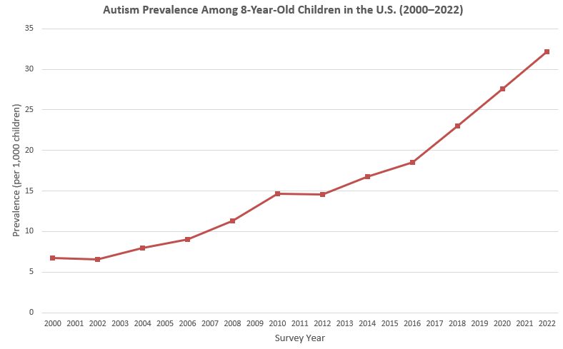 Shaw KA, Williams S, Patrick ME, et al. Prevalence and early identification of autism spectrum disorder among children aged 4 and 8 years — Autism and Developmental Disabilities Monitoring Network, 16 sites, United States, 2022. MMWR Surveill Summ. 2025;74(SS-2):1–22. Prior data points drawn from preceding biennial ADDM Network reports (2000–2020), available at https://www.cdc.gov/autism/data-research/index.html.
