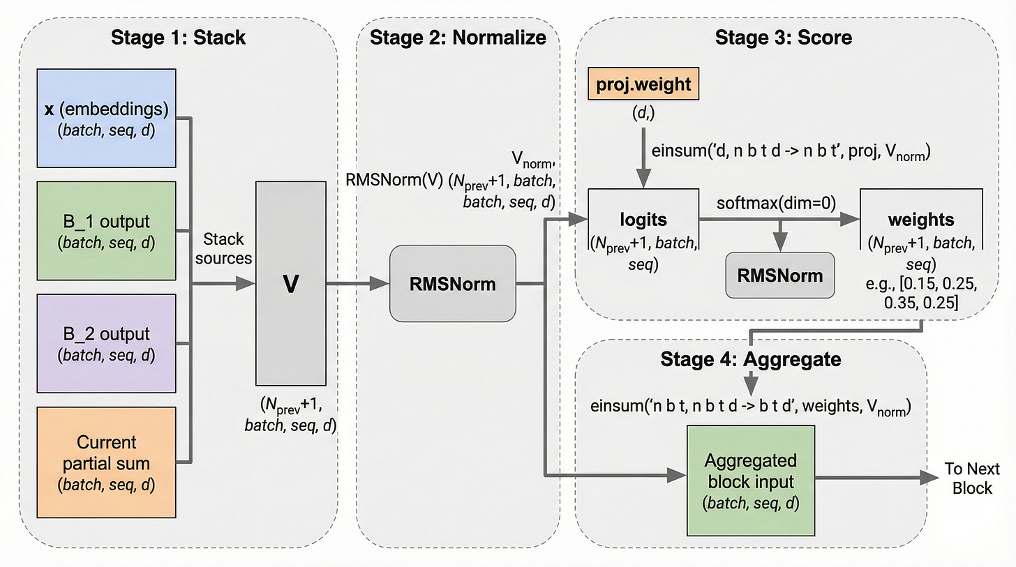 Figure 21. Attention computation at a block boundary. In Stage 1 (Stack), the token embeddings, previous block outputs, and current partial sum are gathered. In Stage 2 (Normalize), all sources are normalized with RMSNorm. In Stage 3 (Score), the learned projection weight (pseudo-query) computes attention logits via einsum, then softmax produces weights. In Stage 4 (Aggregate), the weighted sum produces the aggregated block input for the next block. Figure 21. Attention computation at a block boundary. In Stage 1 (Stack), the token embeddings, previous block outputs, and current partial sum are gathered. In Stage 2 (Normalize), all sources are normalized with RMSNorm. In Stage 3 (Score), the learned projection weight (pseudo-query) computes attention logits via einsum, then softmax produces weights. In Stage 4 (Aggregate), the weighted sum produces the aggregated block input for the next block.