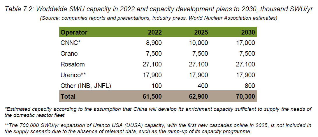 Figure 1 - Actual and Forecast Uranium Enrichment Capacity 2022-2030 (thousand SWU per year) (Source WNA Nuclear Fuel Report 2023) Figure 1 - Actual and Forecast Uranium Enrichment Capacity 2022-2030 (thousand SWU per year) (Source WNA Nuclear Fuel Report 2023)
