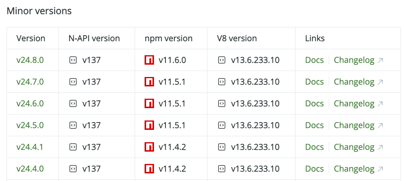 Latest Node.js 24 minor versions