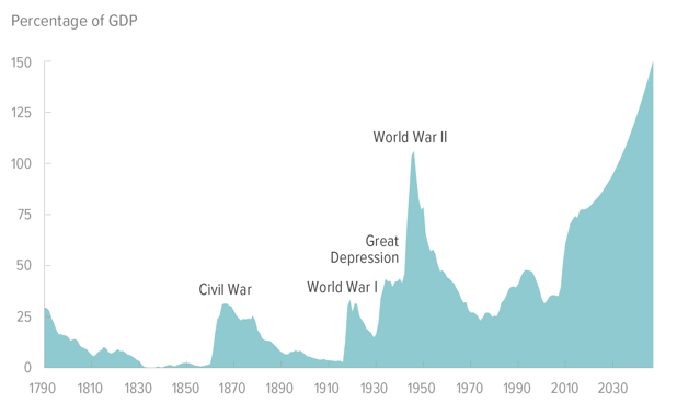 The new Triffin Dilemma: The concerning fiscal and external trajectories of the US | CEPR