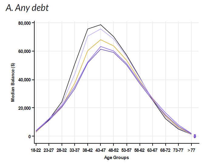Debt by Age Chart Debt by Age Chart