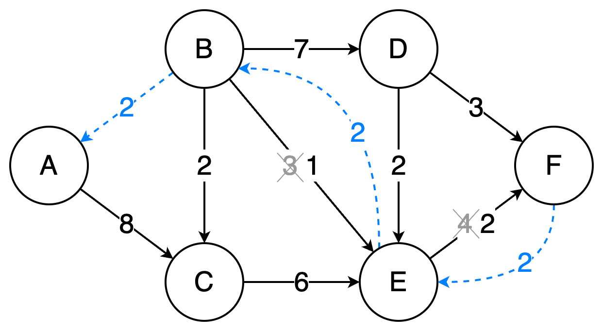 Ford-Fulkerson Explained: How to Solve the Max Flow Problem