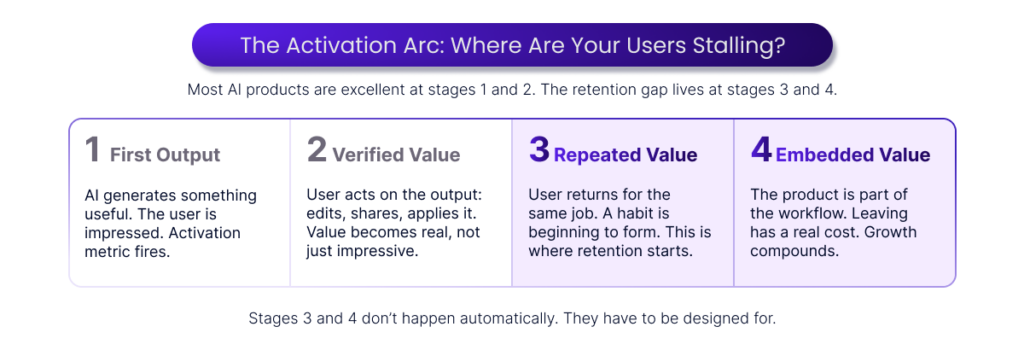 Most AI products are excellent at generating first output and showing verified value. To close the retention gap, products must bring repeated value (a user returns for the same job and forms a habit) and embedded value (the product is part of the workflow).