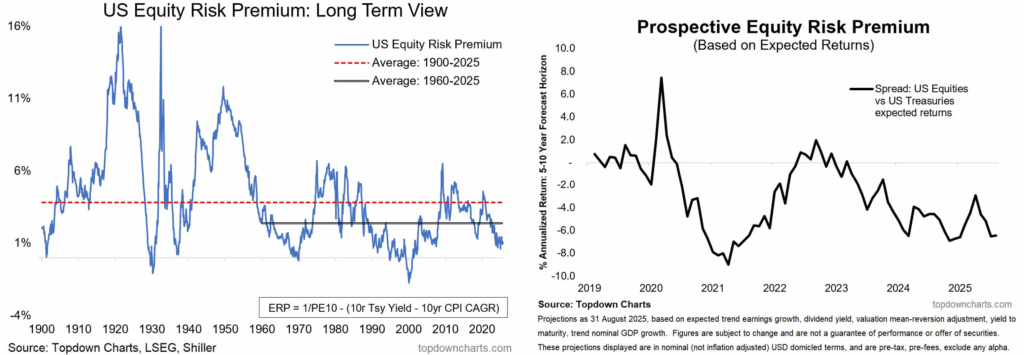 Equity risk premium Equity risk premium