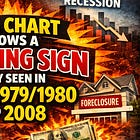 THIS chart shows a warning sign only seen in 1974, 1979/1980 and 2008