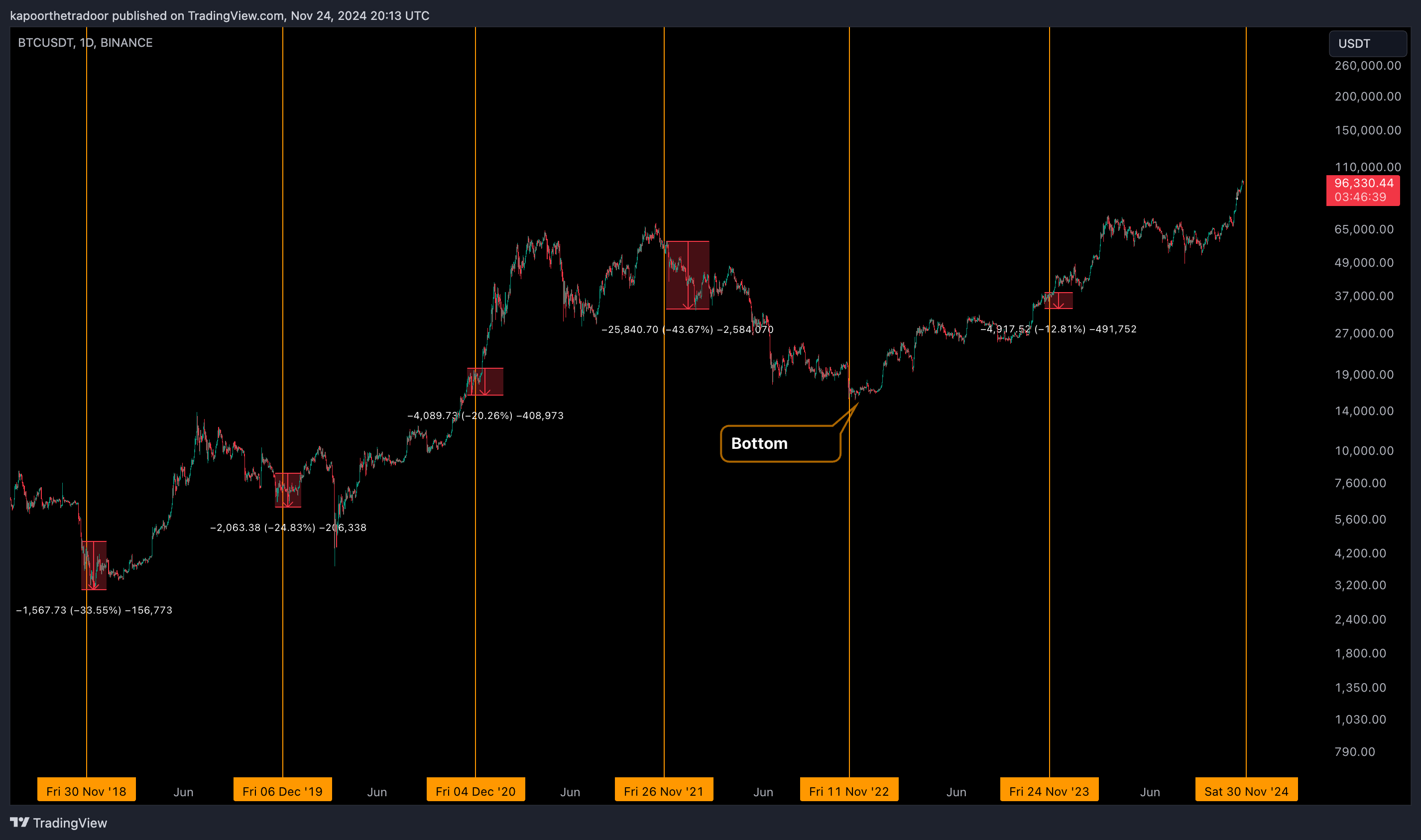 🚀 Altseason Has Triggered!
