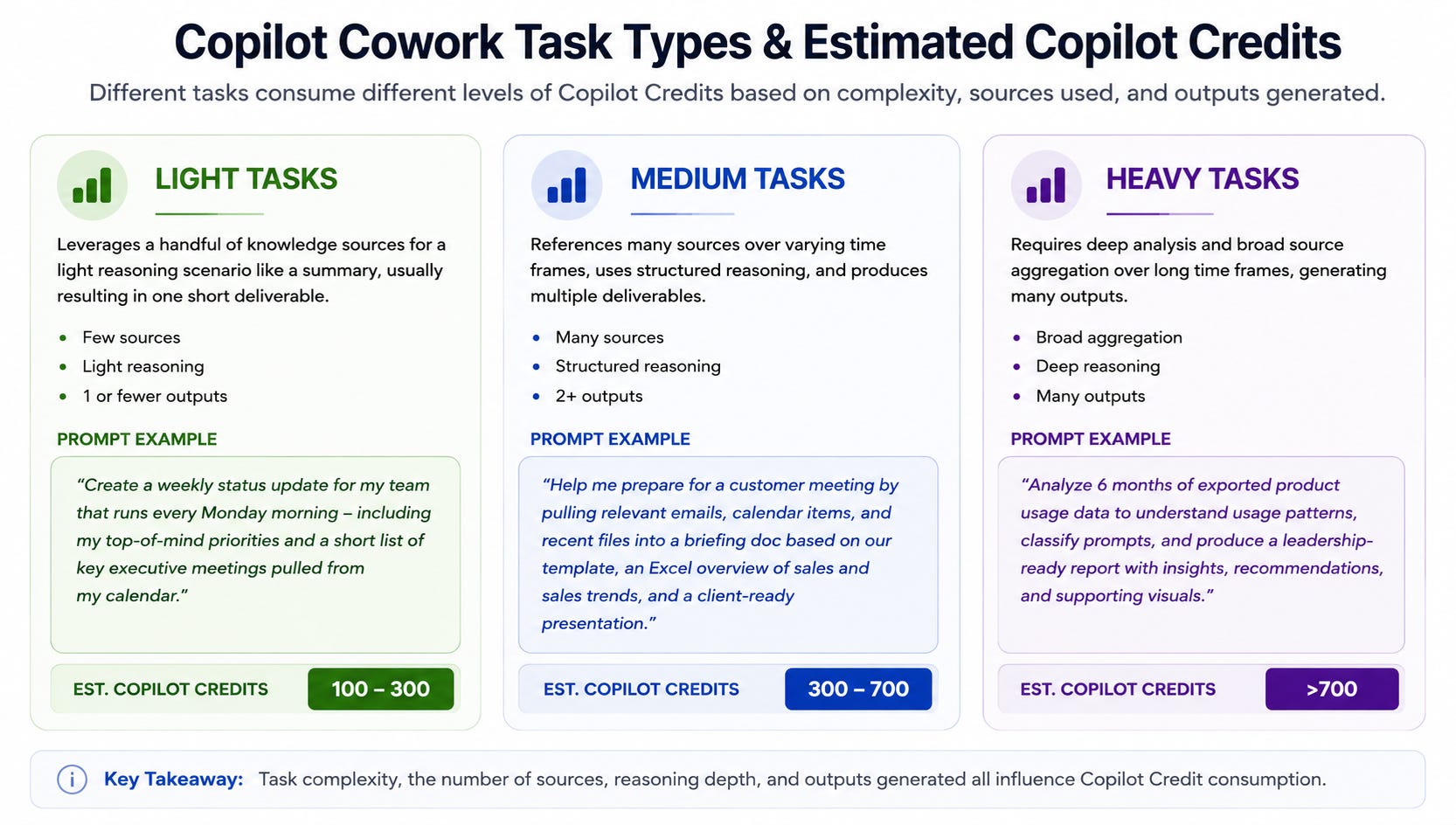 Task Co Pilot The Guide to Estimating Copilot Cowork Cost - Ranjith D