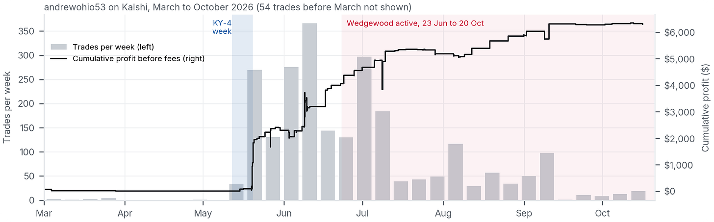 andrewohio53's weekly trading and running profit, March to October 2026 andrewohio53's weekly trading and running profit, March to October 2026
