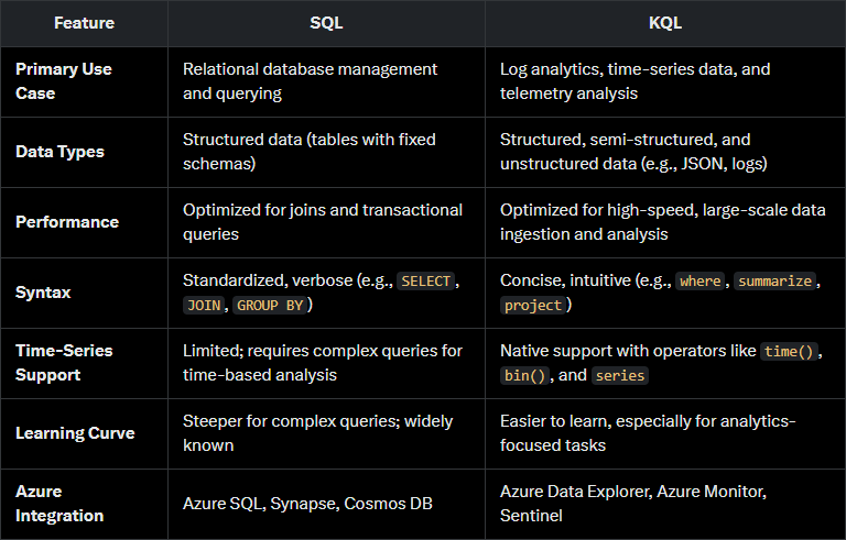 KQL vs. SQL: Bridging the Gap for Azure Users