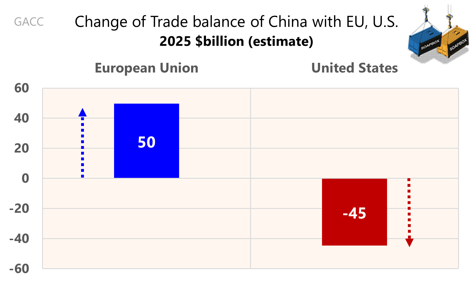 EU Exports to China in June Hit Six-Year Low, Deficit Tops €1 Billion a Day