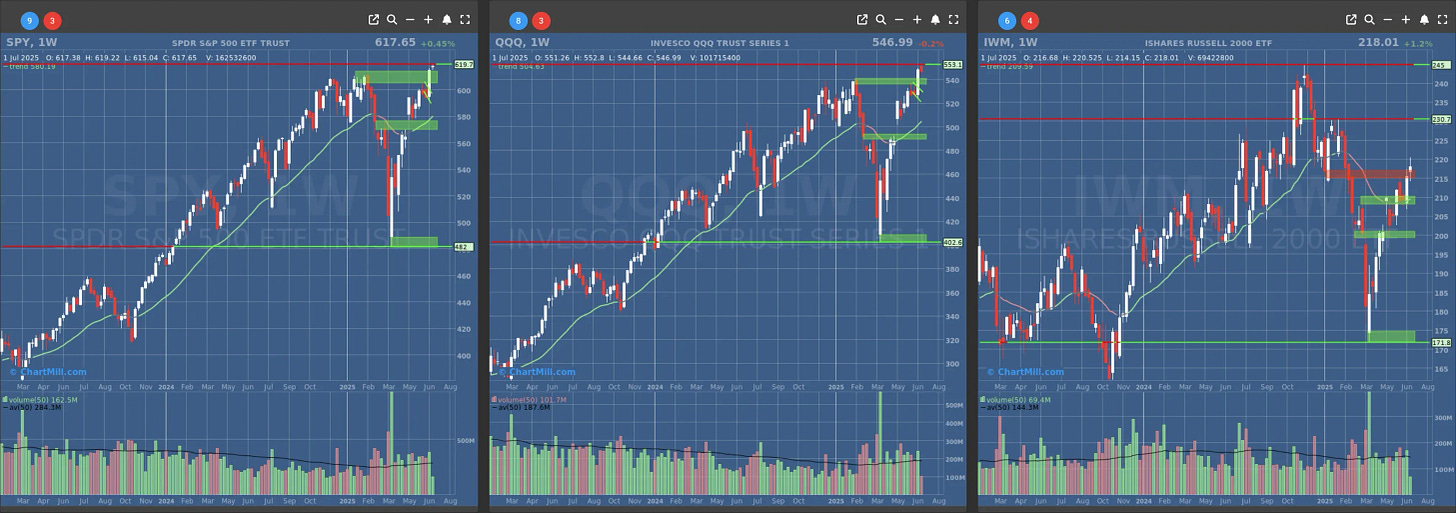 ChartMill US Indices Performance weekly