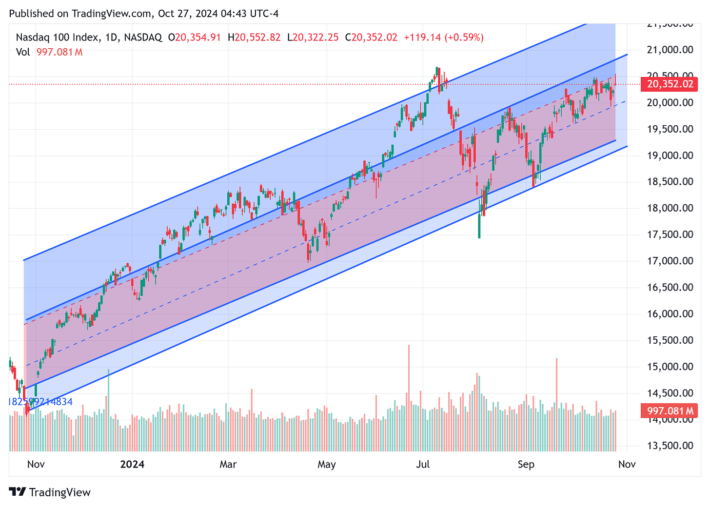 TradingView chart TradingView chart