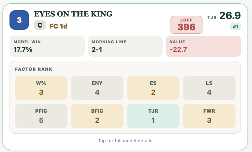 Eyes on the King led the field in TJR but entered from a 396-day layoff with negative Value