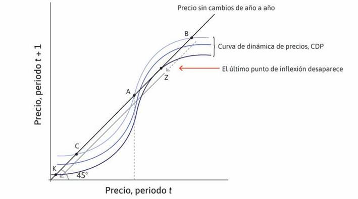 Colapso de precios
: La actitud en el mercado inmobiliario ha cambiado tanto que no queda ningún punto de inflexión. El mercado se derrumba hasta situarse en K.
